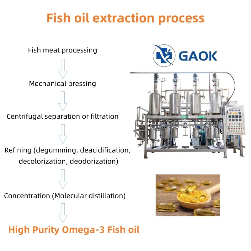 Fish oil extraction process Fish oil extraction process