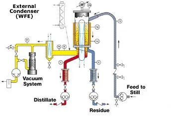 Molecular distillation of fish oil Molecular distillation of fish oil
