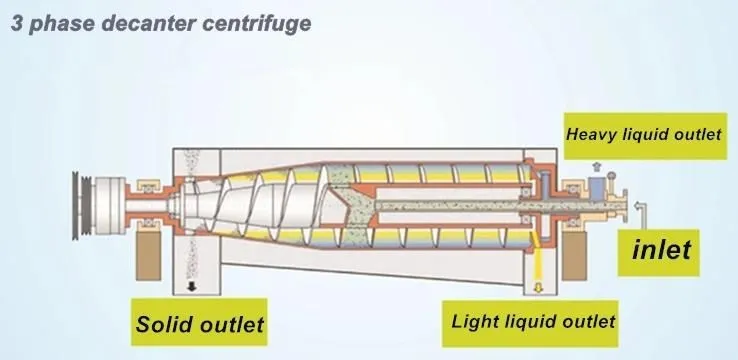 Separating Decanter Centrifuge